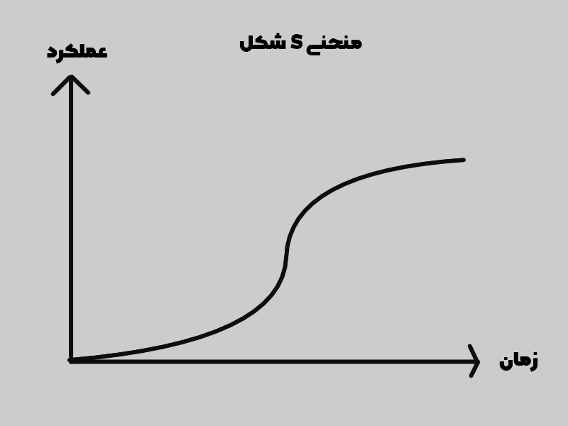 منحنی یادگیری/learning curve